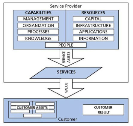 capabilities service itil